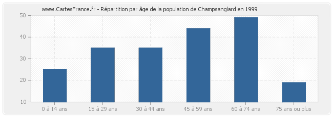Répartition par âge de la population de Champsanglard en 1999