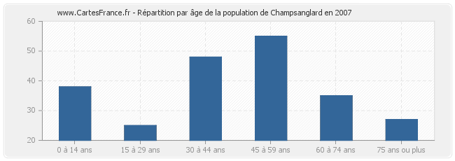 Répartition par âge de la population de Champsanglard en 2007