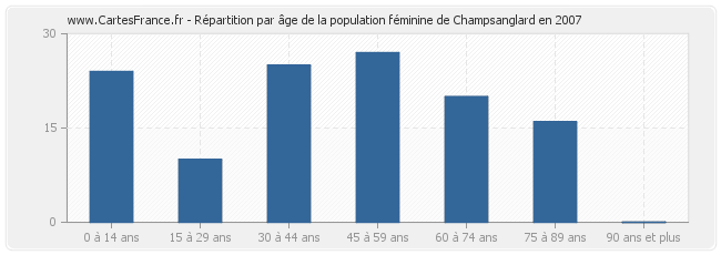 Répartition par âge de la population féminine de Champsanglard en 2007