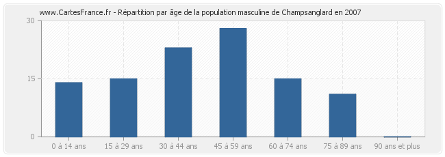 Répartition par âge de la population masculine de Champsanglard en 2007