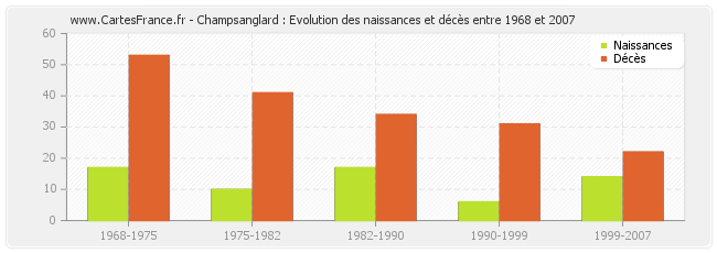 Champsanglard : Evolution des naissances et décès entre 1968 et 2007