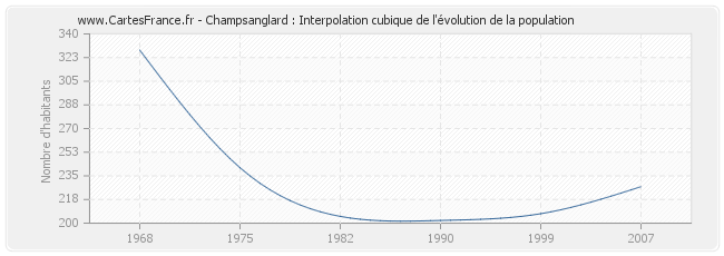Champsanglard : Interpolation cubique de l'évolution de la population
