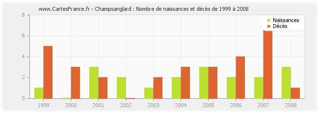 Champsanglard : Nombre de naissances et décès de 1999 à 2008