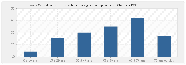 Répartition par âge de la population de Chard en 1999