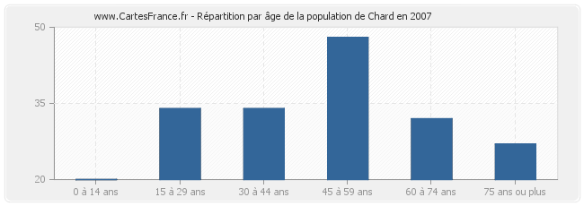 Répartition par âge de la population de Chard en 2007