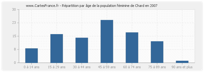 Répartition par âge de la population féminine de Chard en 2007
