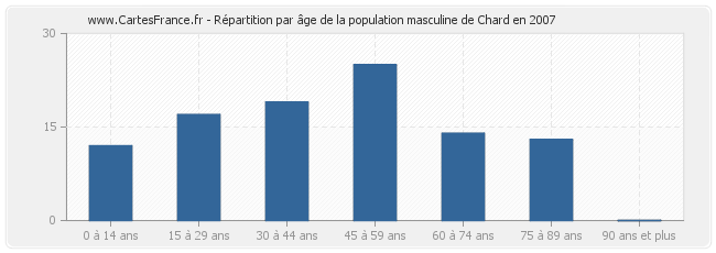Répartition par âge de la population masculine de Chard en 2007