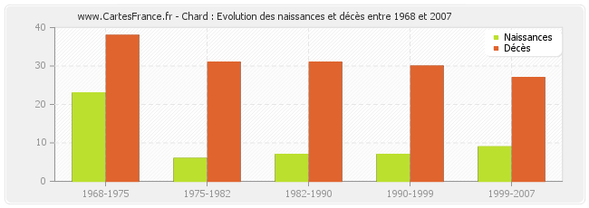 Chard : Evolution des naissances et décès entre 1968 et 2007