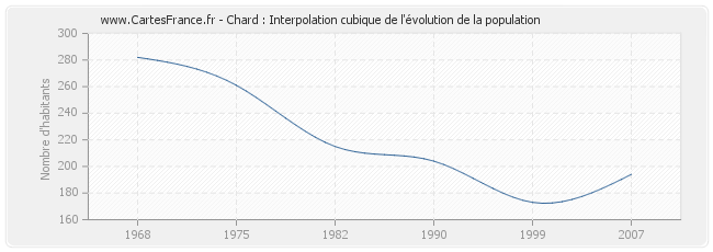 Chard : Interpolation cubique de l'évolution de la population