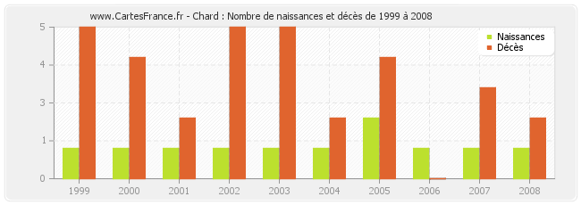 Chard : Nombre de naissances et décès de 1999 à 2008