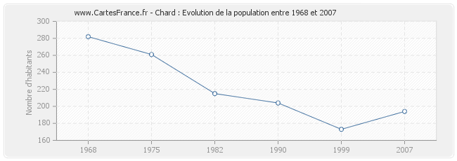 Population Chard