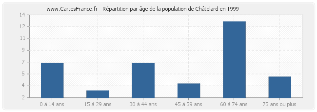 Répartition par âge de la population de Châtelard en 1999