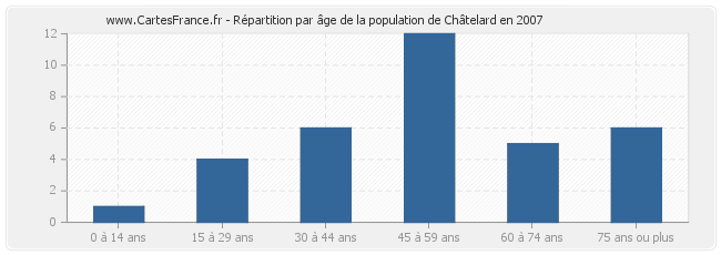 Répartition par âge de la population de Châtelard en 2007