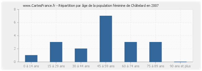 Répartition par âge de la population féminine de Châtelard en 2007