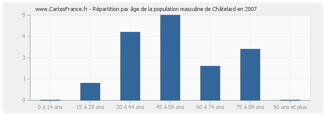 Répartition par âge de la population masculine de Châtelard en 2007