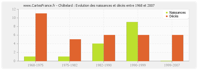 Châtelard : Evolution des naissances et décès entre 1968 et 2007