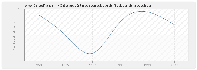 Châtelard : Interpolation cubique de l'évolution de la population