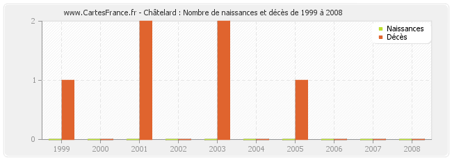 Châtelard : Nombre de naissances et décès de 1999 à 2008
