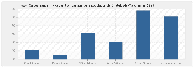 Répartition par âge de la population de Châtelus-le-Marcheix en 1999