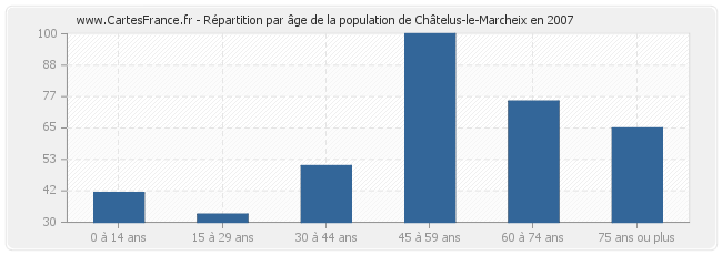Répartition par âge de la population de Châtelus-le-Marcheix en 2007