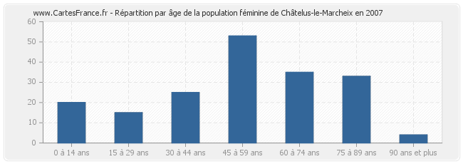Répartition par âge de la population féminine de Châtelus-le-Marcheix en 2007