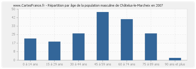 Répartition par âge de la population masculine de Châtelus-le-Marcheix en 2007