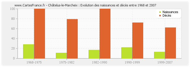 Châtelus-le-Marcheix : Evolution des naissances et décès entre 1968 et 2007