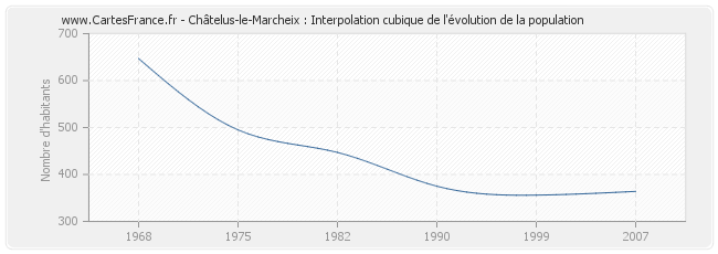 Châtelus-le-Marcheix : Interpolation cubique de l'évolution de la population