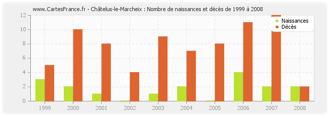 Châtelus-le-Marcheix : Nombre de naissances et décès de 1999 à 2008