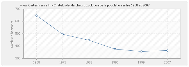 Population Châtelus-le-Marcheix
