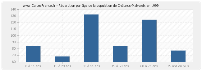 Répartition par âge de la population de Châtelus-Malvaleix en 1999
