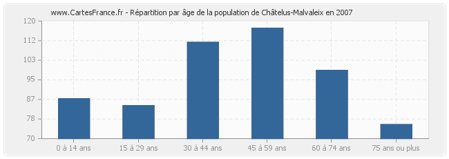 Répartition par âge de la population de Châtelus-Malvaleix en 2007