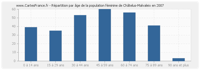 Répartition par âge de la population féminine de Châtelus-Malvaleix en 2007