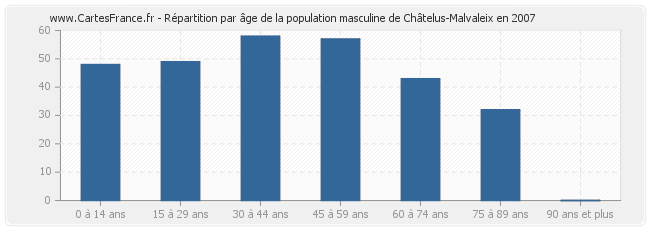 Répartition par âge de la population masculine de Châtelus-Malvaleix en 2007