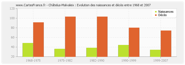 Châtelus-Malvaleix : Evolution des naissances et décès entre 1968 et 2007
