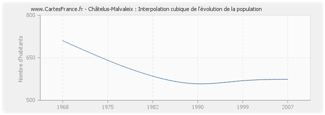 Châtelus-Malvaleix : Interpolation cubique de l'évolution de la population