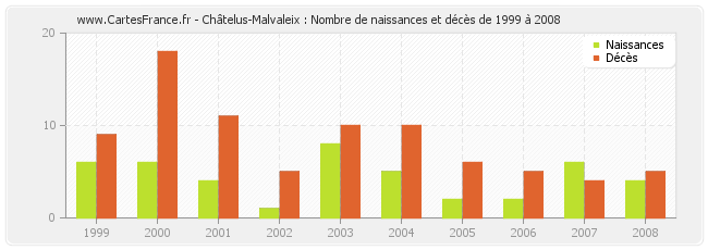 Châtelus-Malvaleix : Nombre de naissances et décès de 1999 à 2008