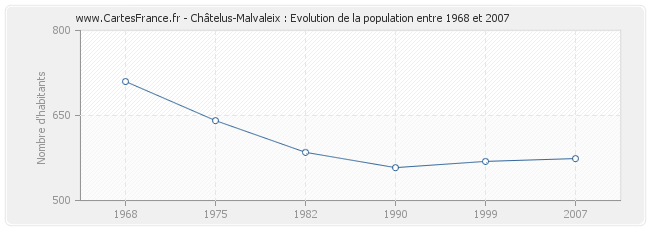 Population Châtelus-Malvaleix