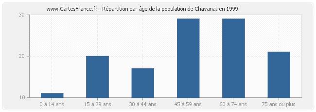 Répartition par âge de la population de Chavanat en 1999