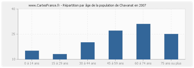 Répartition par âge de la population de Chavanat en 2007