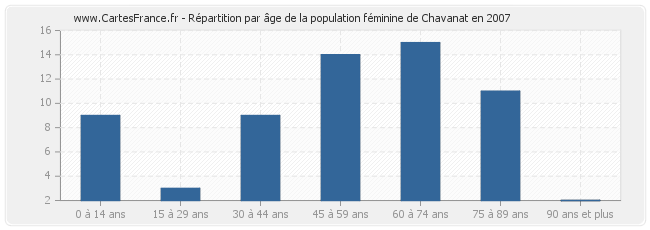 Répartition par âge de la population féminine de Chavanat en 2007