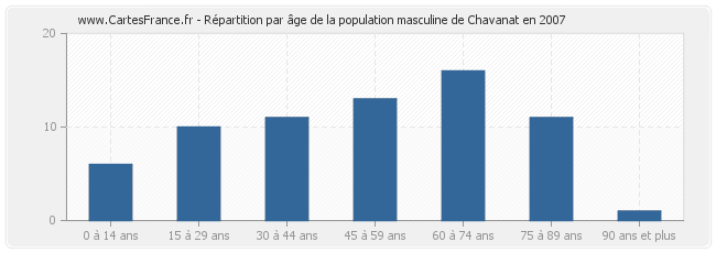 Répartition par âge de la population masculine de Chavanat en 2007