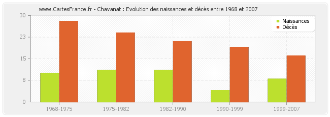 Chavanat : Evolution des naissances et décès entre 1968 et 2007