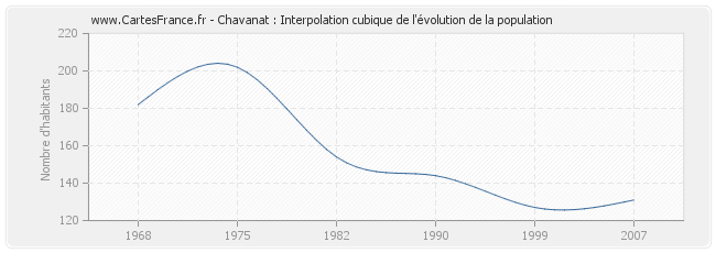 Chavanat : Interpolation cubique de l'évolution de la population