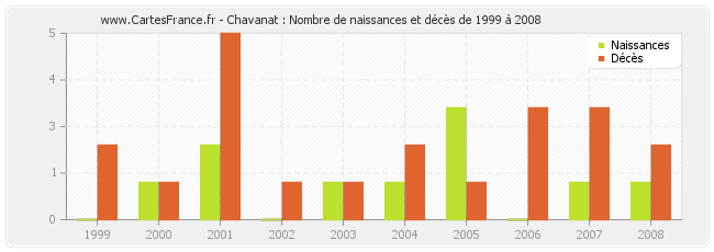 Chavanat : Nombre de naissances et décès de 1999 à 2008