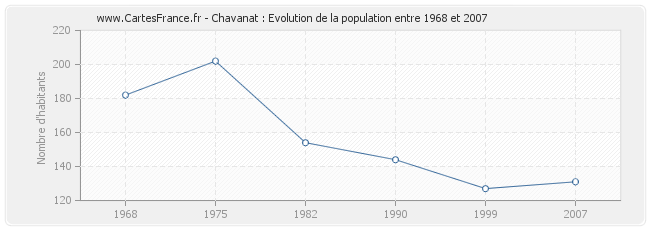 Population Chavanat