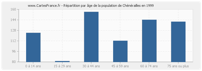 Répartition par âge de la population de Chénérailles en 1999