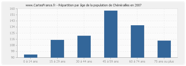 Répartition par âge de la population de Chénérailles en 2007