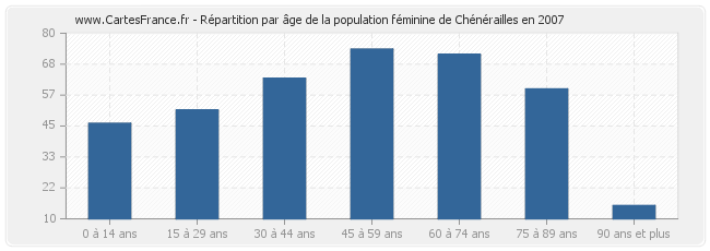 Répartition par âge de la population féminine de Chénérailles en 2007