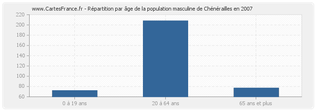 Répartition par âge de la population masculine de Chénérailles en 2007